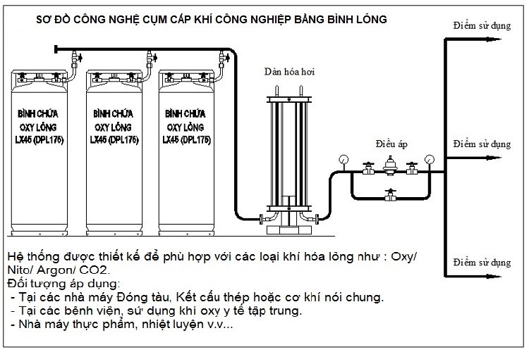 Khí nito lỏng cấp bình XL45-DPL 175 LÍT